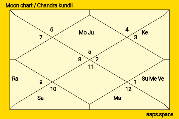Adah Sharma chandra kundli or moon chart